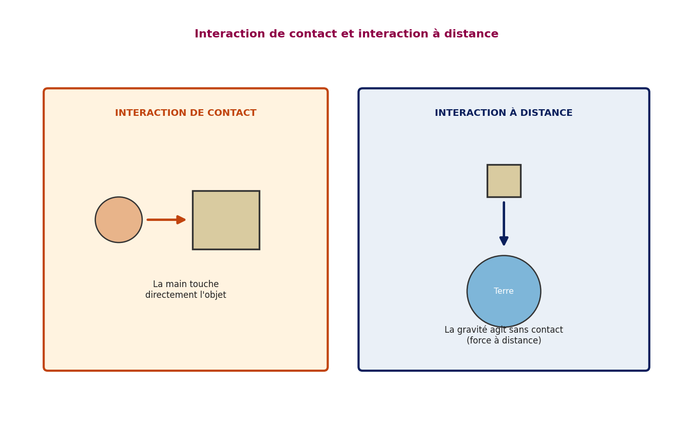 Schéma comparant une interaction de contact, où la main touche directement l'objet, et une interaction à distance, comme la gravité entre la Terre et un objet